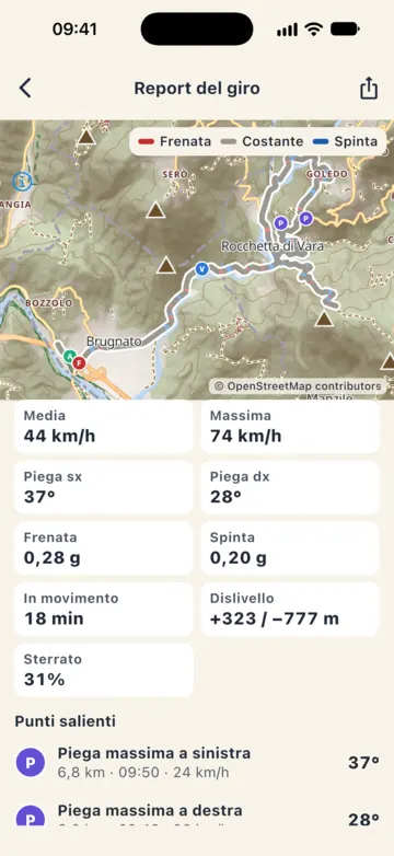Riepilogo e punti salienti: media 44 km/h, massima 74, piega 37° a sinistra e 28° a destra, frenata 0,28 g, spinta 0,20 g, 18 min in movimento, +323/−777 m, 31% di sterrato; sotto i punti salienti, dalla piega massima a sinistra di 37° a 6,8 km.